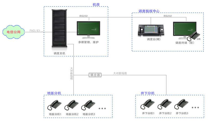 SPC8000-D3 數(shù)字調度機5